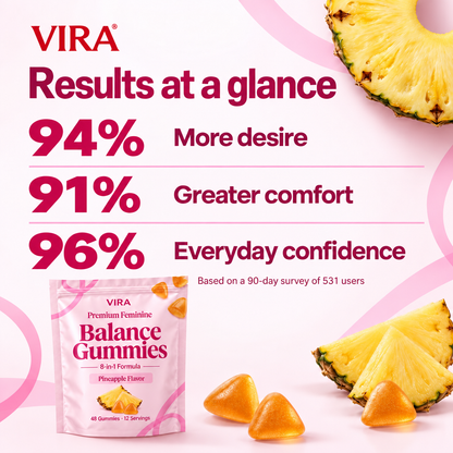 Results at a glance: 94% more desire, 91% greater comfort, 96% everyday confidence, from a 90-day survey of 531 users
